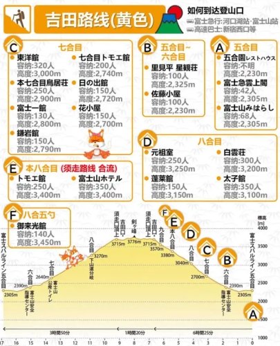富士山登山行程